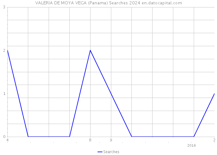 VALERIA DE MOYA VEGA (Panama) Searches 2024 