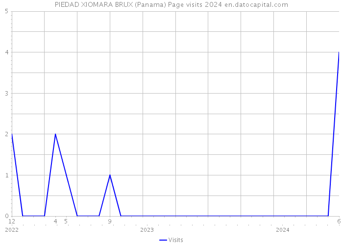 PIEDAD XIOMARA BRUX (Panama) Page visits 2024 