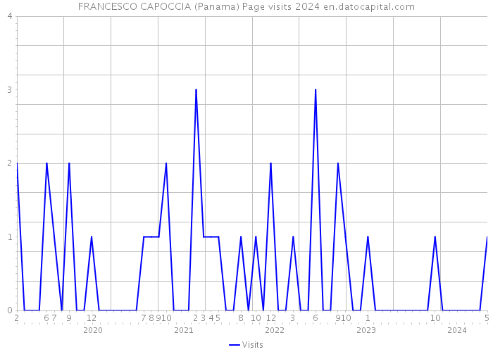 FRANCESCO CAPOCCIA (Panama) Page visits 2024 