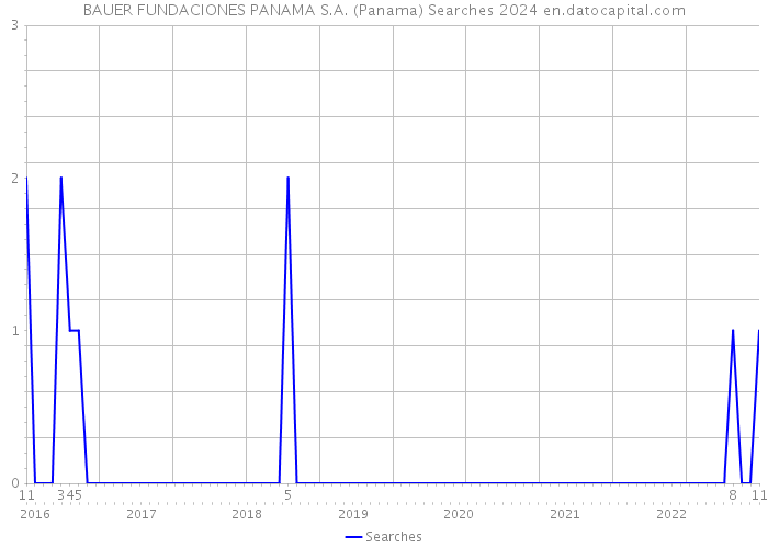 BAUER FUNDACIONES PANAMA S.A. (Panama) Searches 2024 