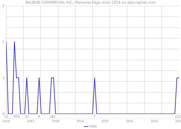BALEINE COMMERCIAL INC. (Panama) Page visits 2024 