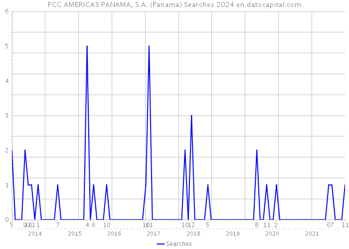 FCC AMERICAS PANAMA, S.A. (Panama) Searches 2024 