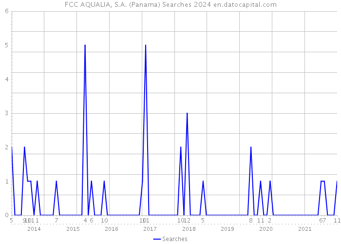 FCC AQUALIA, S.A. (Panama) Searches 2024 