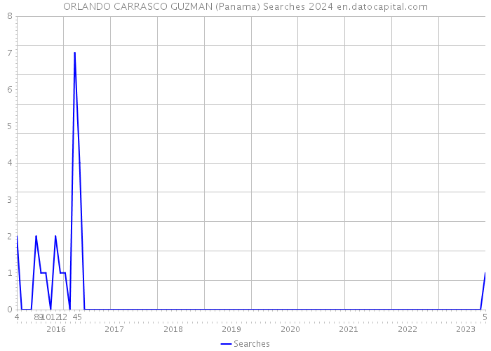 ORLANDO CARRASCO GUZMAN (Panama) Searches 2024 