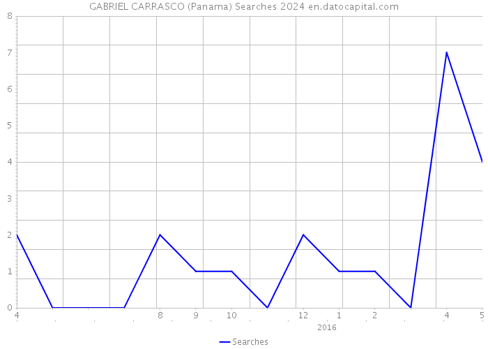 GABRIEL CARRASCO (Panama) Searches 2024 