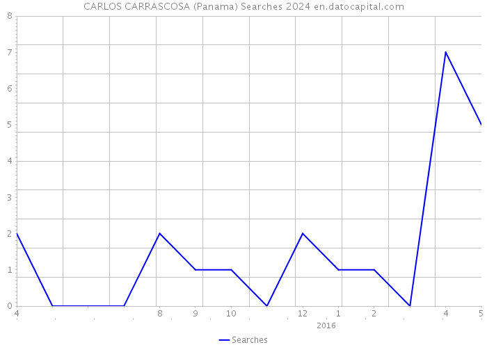 CARLOS CARRASCOSA (Panama) Searches 2024 