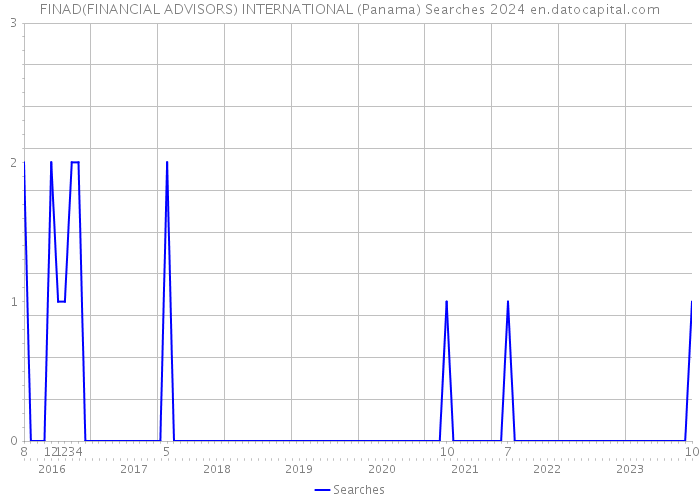 FINAD(FINANCIAL ADVISORS) INTERNATIONAL (Panama) Searches 2024 