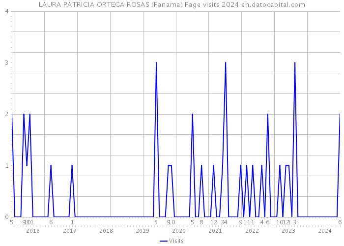LAURA PATRICIA ORTEGA ROSAS (Panama) Page visits 2024 