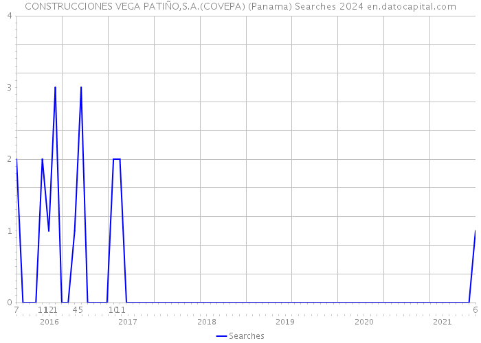 CONSTRUCCIONES VEGA PATIÑO,S.A.(COVEPA) (Panama) Searches 2024 
