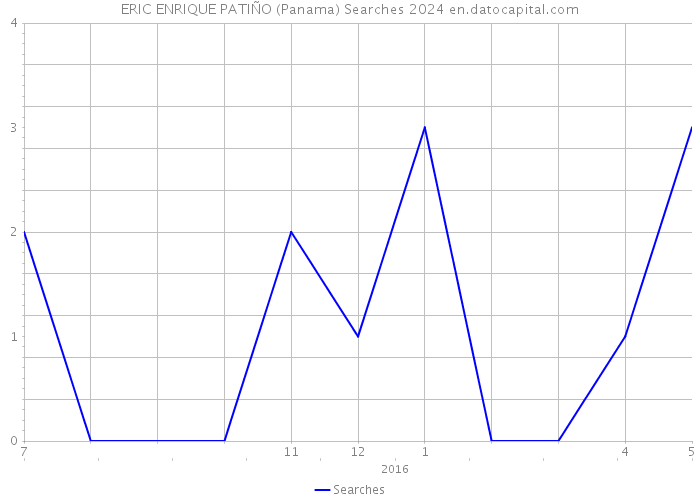 ERIC ENRIQUE PATIÑO (Panama) Searches 2024 
