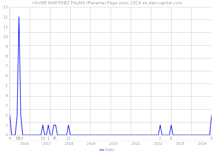 XAVIER MARTINEZ PALMA (Panama) Page visits 2024 