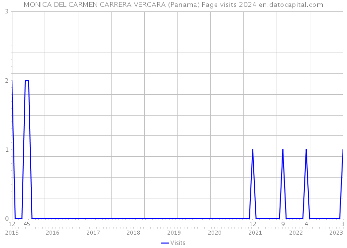 MONICA DEL CARMEN CARRERA VERGARA (Panama) Page visits 2024 