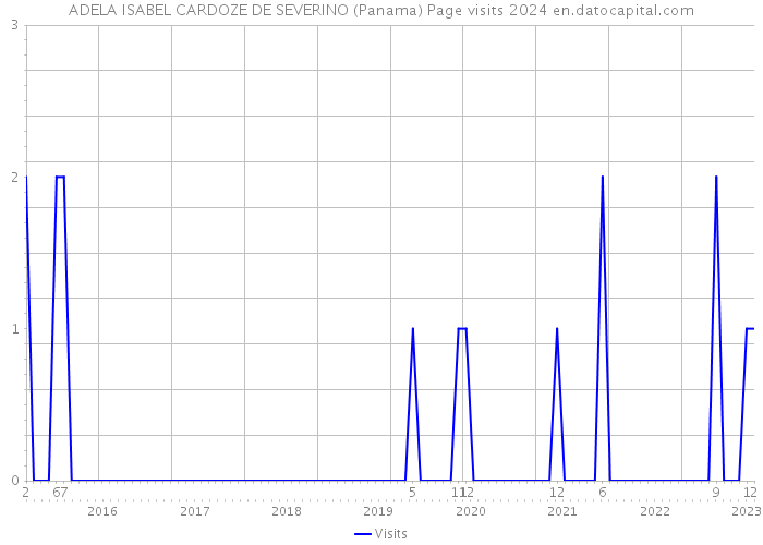 ADELA ISABEL CARDOZE DE SEVERINO (Panama) Page visits 2024 