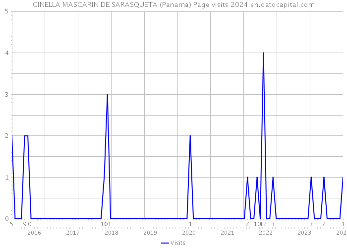 GINELLA MASCARIN DE SARASQUETA (Panama) Page visits 2024 