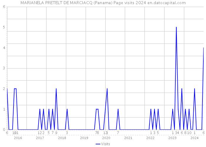 MARIANELA PRETELT DE MARCIACQ (Panama) Page visits 2024 