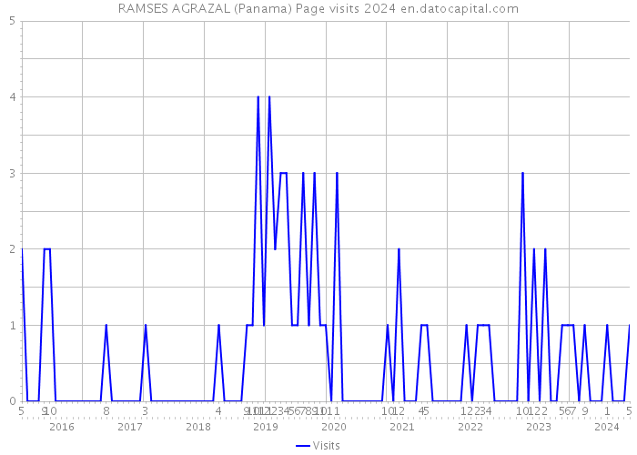 RAMSES AGRAZAL (Panama) Page visits 2024 