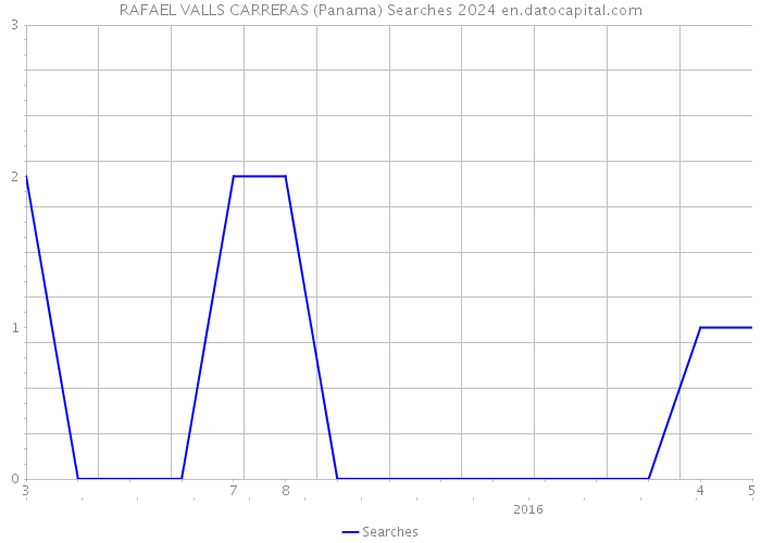 RAFAEL VALLS CARRERAS (Panama) Searches 2024 