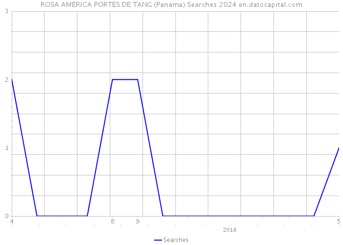 ROSA AMERICA PORTES DE TANG (Panama) Searches 2024 