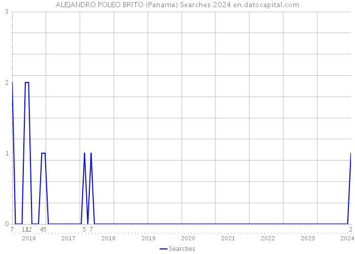 ALEJANDRO POLEO BRITO (Panama) Searches 2024 