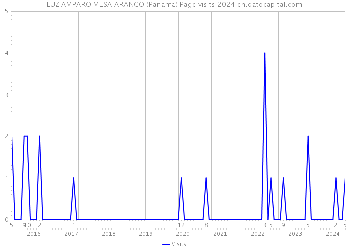 LUZ AMPARO MESA ARANGO (Panama) Page visits 2024 