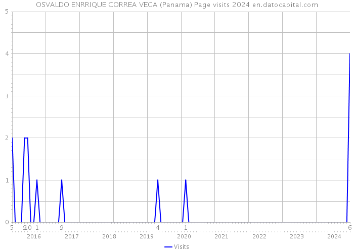 OSVALDO ENRRIQUE CORREA VEGA (Panama) Page visits 2024 