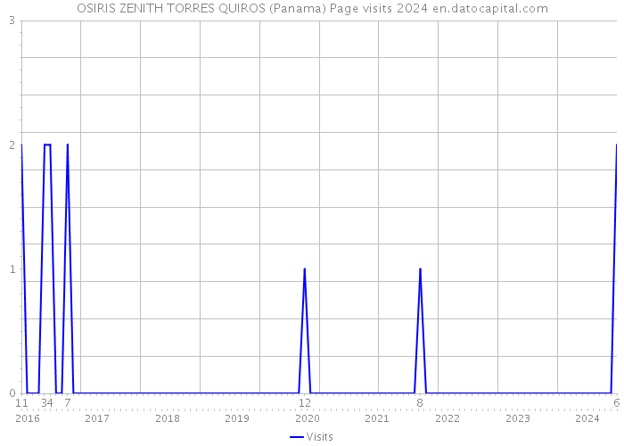OSIRIS ZENITH TORRES QUIROS (Panama) Page visits 2024 