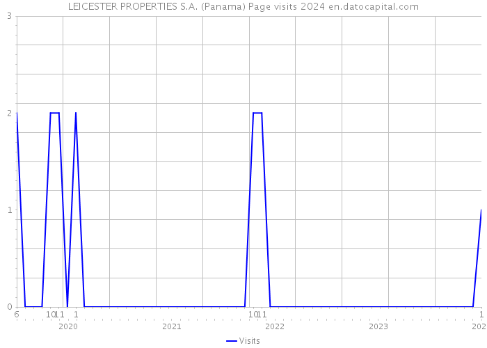 LEICESTER PROPERTIES S.A. (Panama) Page visits 2024 