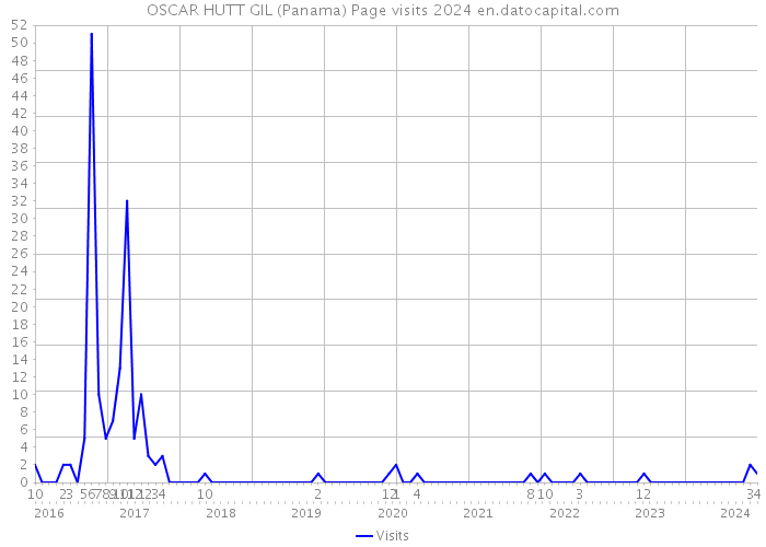OSCAR HUTT GIL (Panama) Page visits 2024 