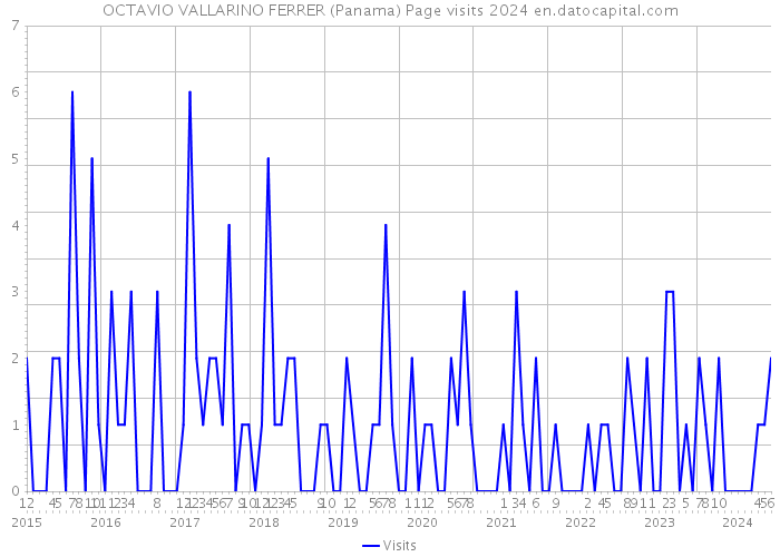 OCTAVIO VALLARINO FERRER (Panama) Page visits 2024 