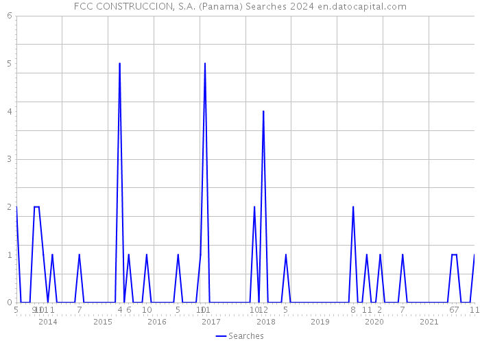 FCC CONSTRUCCION, S.A. (Panama) Searches 2024 