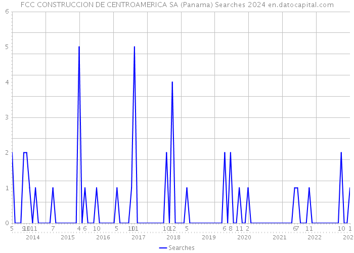 FCC CONSTRUCCION DE CENTROAMERICA SA (Panama) Searches 2024 