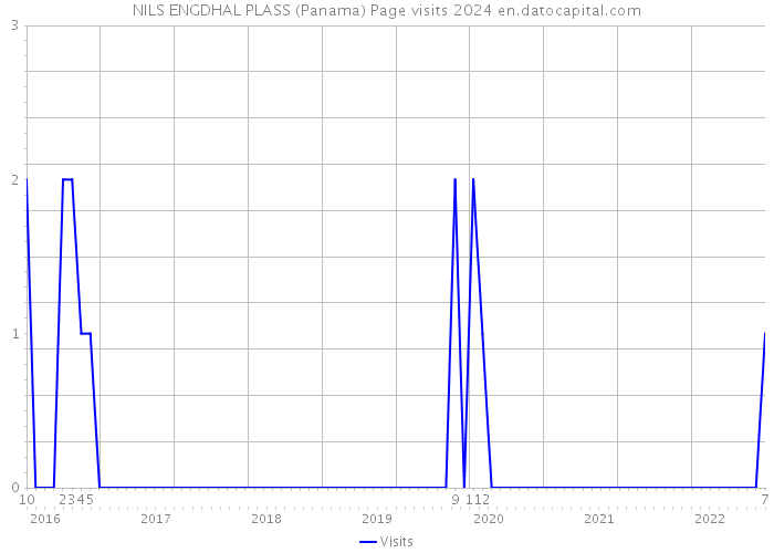 NILS ENGDHAL PLASS (Panama) Page visits 2024 