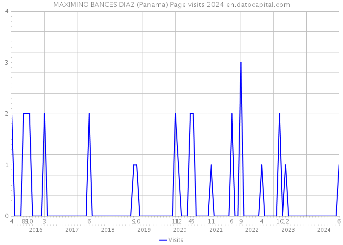 MAXIMINO BANCES DIAZ (Panama) Page visits 2024 