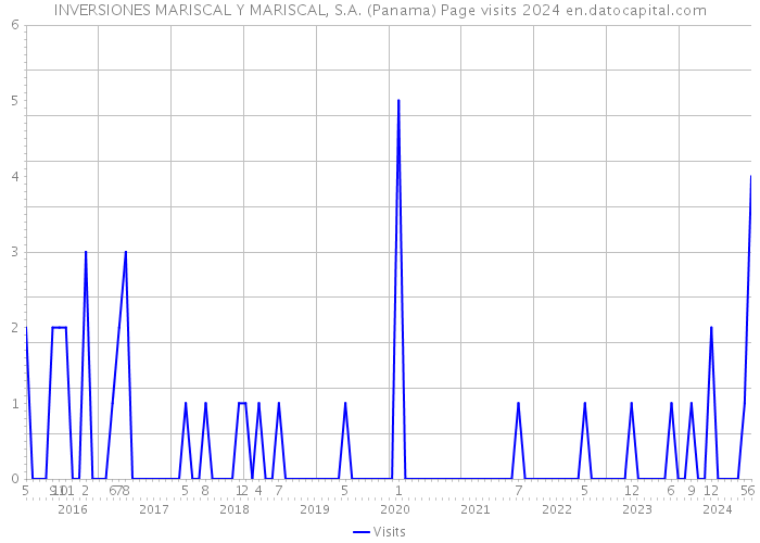 INVERSIONES MARISCAL Y MARISCAL, S.A. (Panama) Page visits 2024 