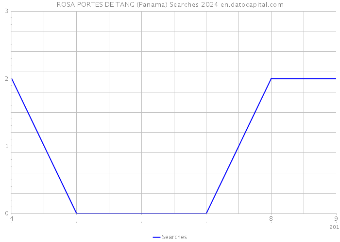 ROSA PORTES DE TANG (Panama) Searches 2024 