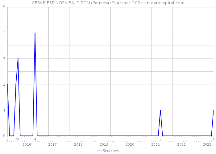 CESAR ESPINOSA BALDIZON (Panama) Searches 2024 