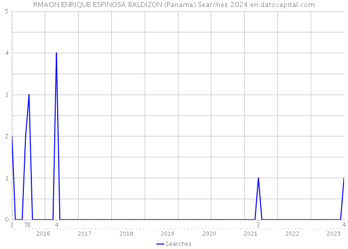 RMAON ENRIQUE ESPINOSA BALDIZON (Panama) Searches 2024 