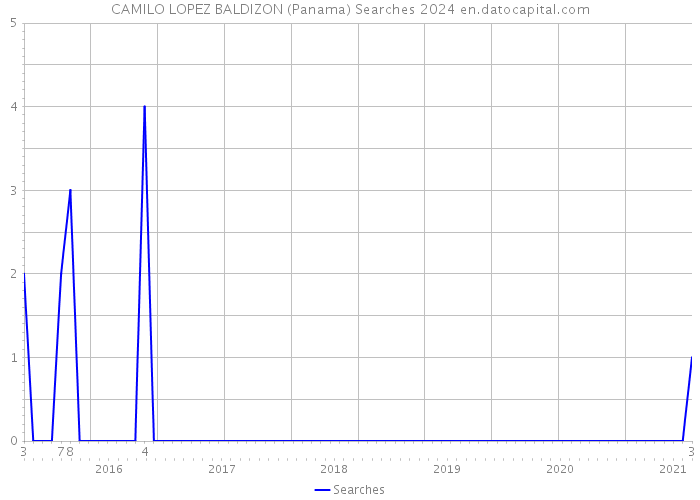 CAMILO LOPEZ BALDIZON (Panama) Searches 2024 