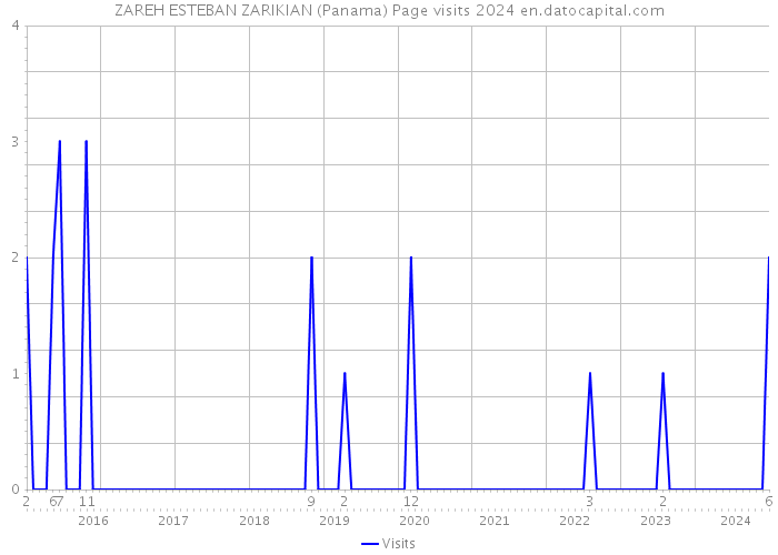 ZAREH ESTEBAN ZARIKIAN (Panama) Page visits 2024 