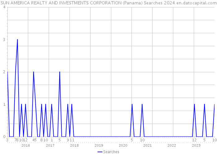 SUN AMERICA REALTY AND INVESTMENTS CORPORATION (Panama) Searches 2024 