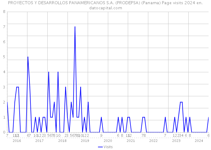PROYECTOS Y DESARROLLOS PANAMERICANOS S.A. (PRODEPSA) (Panama) Page visits 2024 