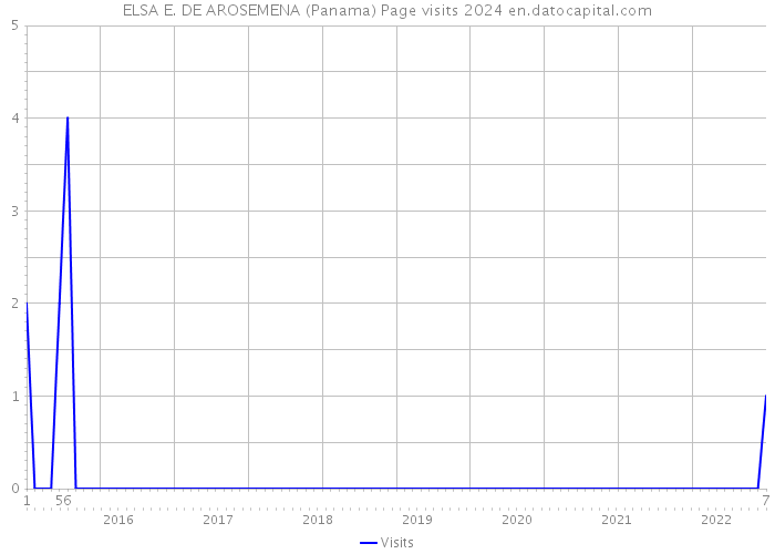 ELSA E. DE AROSEMENA (Panama) Page visits 2024 