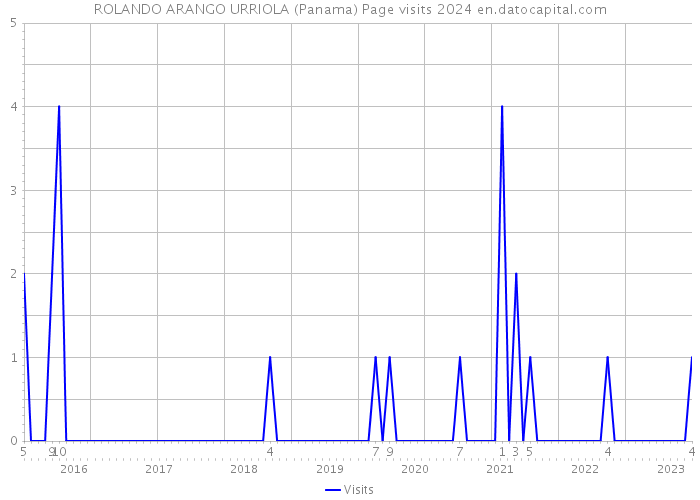 ROLANDO ARANGO URRIOLA (Panama) Page visits 2024 