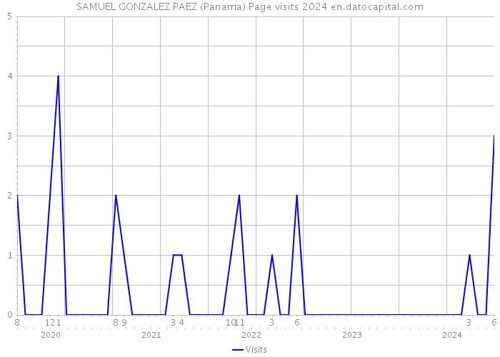 SAMUEL GONZALEZ PAEZ (Panama) Page visits 2024 