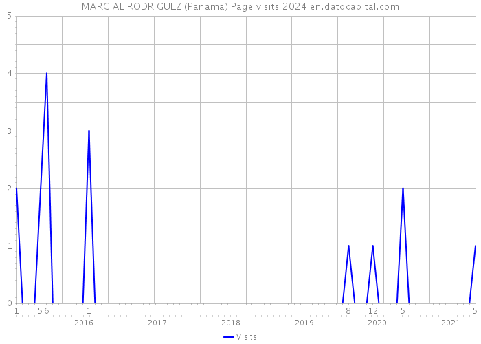 MARCIAL RODRIGUEZ (Panama) Page visits 2024 