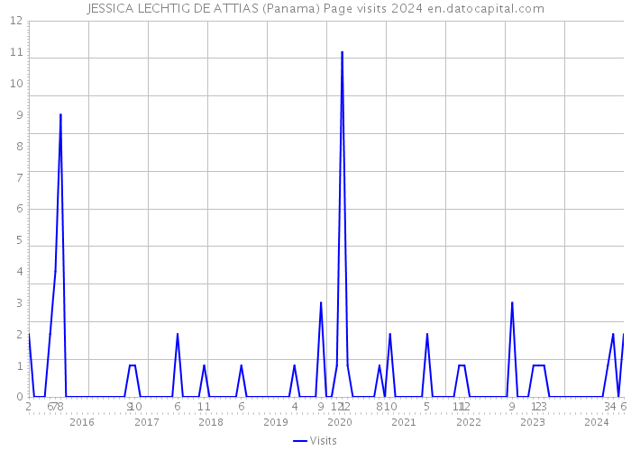 JESSICA LECHTIG DE ATTIAS (Panama) Page visits 2024 