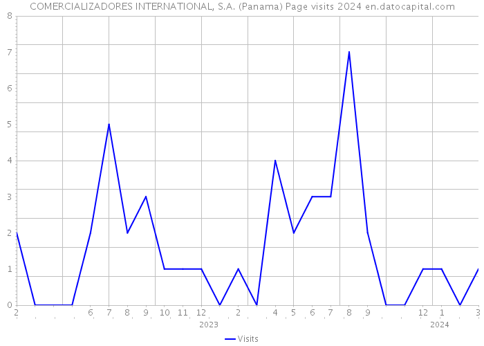 COMERCIALIZADORES INTERNATIONAL, S.A. (Panama) Page visits 2024 