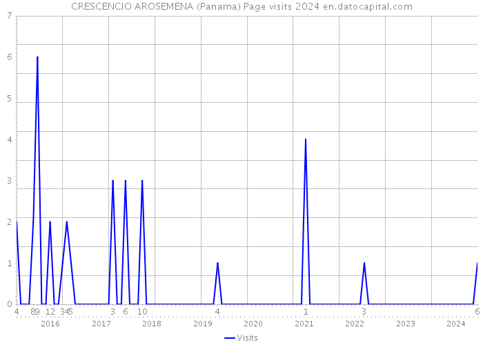 CRESCENCIO AROSEMENA (Panama) Page visits 2024 