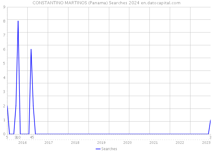 CONSTANTINO MARTINOS (Panama) Searches 2024 