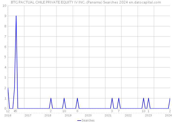 BTG PACTUAL CHILE PRIVATE EQUITY IV INC. (Panama) Searches 2024 